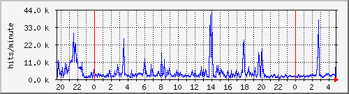 apache2_hits Traffic Graph