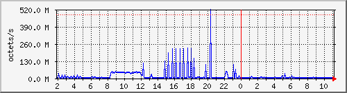 apache2_traffic Traffic Graph