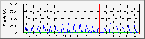 cpu Traffic Graph