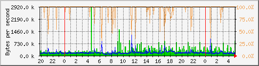 vmbr0 Traffic Graph